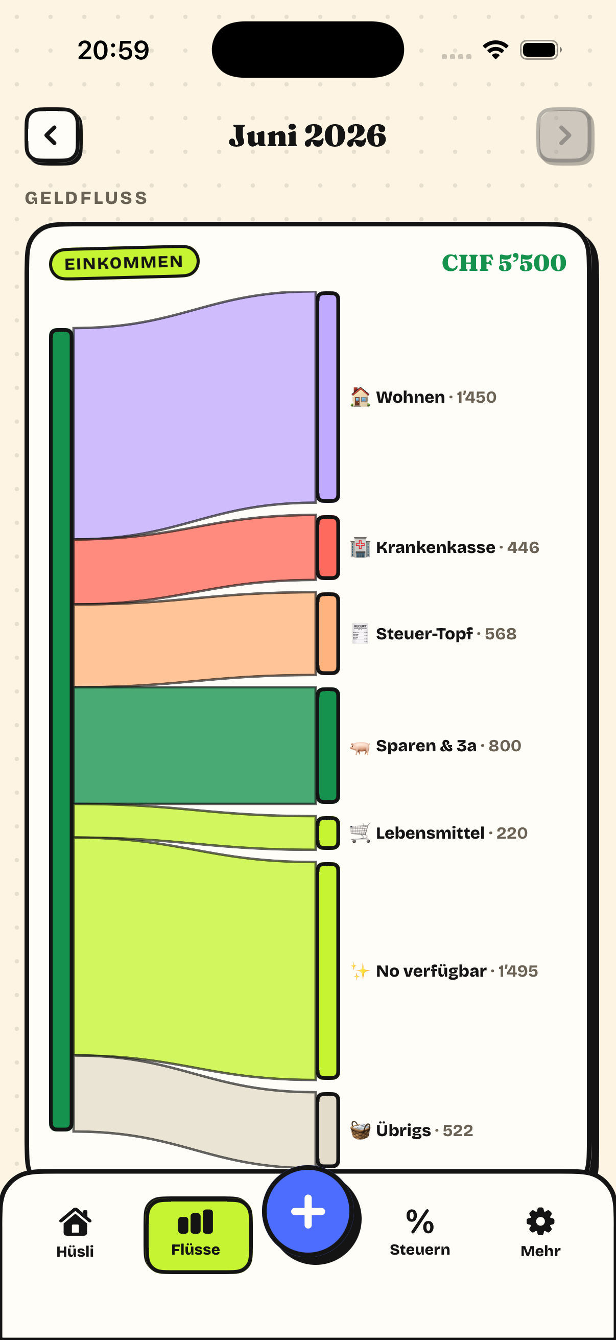 Geldfluss als Sankey-Diagramm